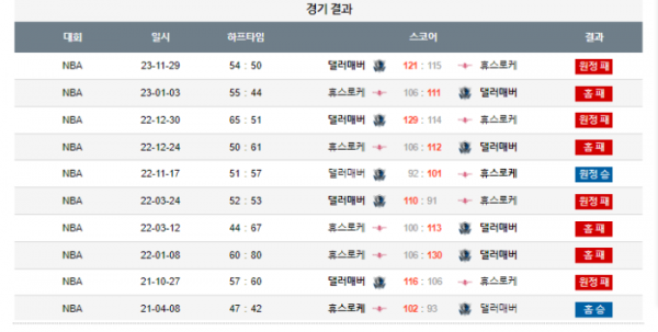 2023년 12월 23일 10시 미국 프로농구 NBA 휴스로케 vs 댈러매버