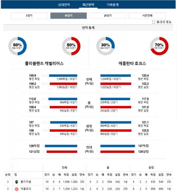 2023년 12월 17일 09시 30분 미국 프로농구 NBA 클리캐벌 vs 애틀호크