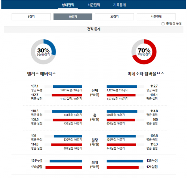 2023년 12월 15일 10시 30분 미국 프로농구 NBA 댈러매버 vs 미네울브