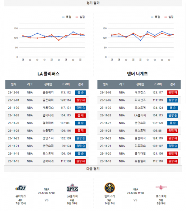 2023년 12월 07일 12시 미국 프로농구 NBA LA클리퍼 vs 덴버너게