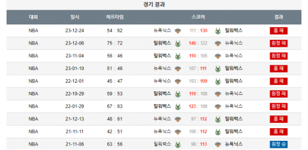 2023년 12월 26일 02시 미국 프로농구 NBA 뉴욕닉스 vs 밀워벅스