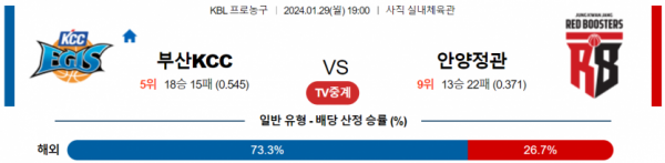 1월 29일 19:00 부산KCC vs 안양정관장 국내농구분석