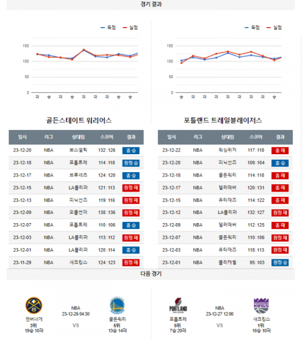 2023년 12월 24일 10시 30분 프로농구 NBA 골든워리 vs 포틀트레