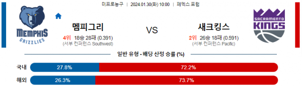 1월 30일 NBA분석 멤피스 vs 새크라멘토 해외농구중계 NBA중계 농구분석