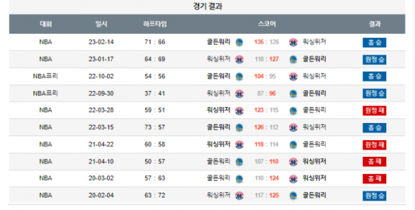 2023년 12월 23일 12시 미국 프로농구 NBA 골든워리 vs 워싱위저