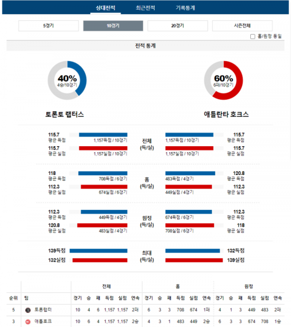 2023년 12월 14일 09시 30분 미국 프로농구 NBA 토론랩터 vs 애틀호크