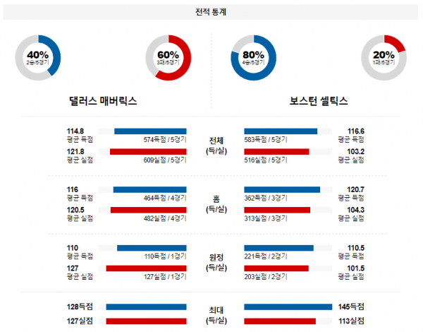 1월 23일 NBA분석 댈러스 vs 보스턴 해외농구중계 NBA중계 농구분석