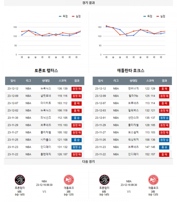 2023년 12월 14일 09시 30분 미국 프로농구 NBA 토론랩터 vs 애틀호크