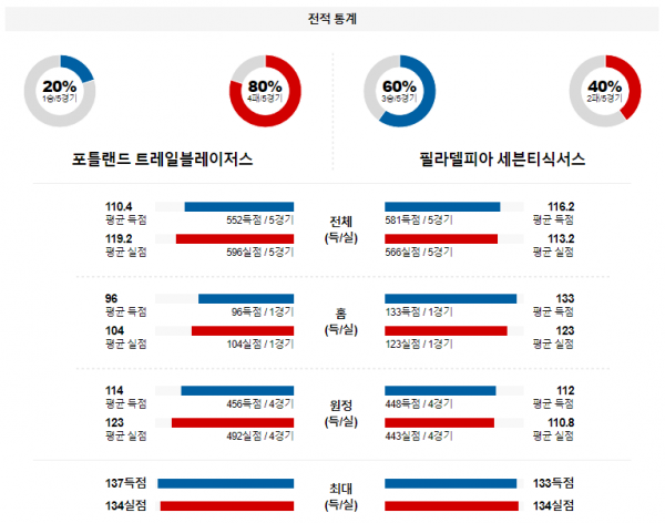 1월 30일 NBA분석 포틀랜드 vs 필라델피아 해외농구중계 NBA중계 농구분석