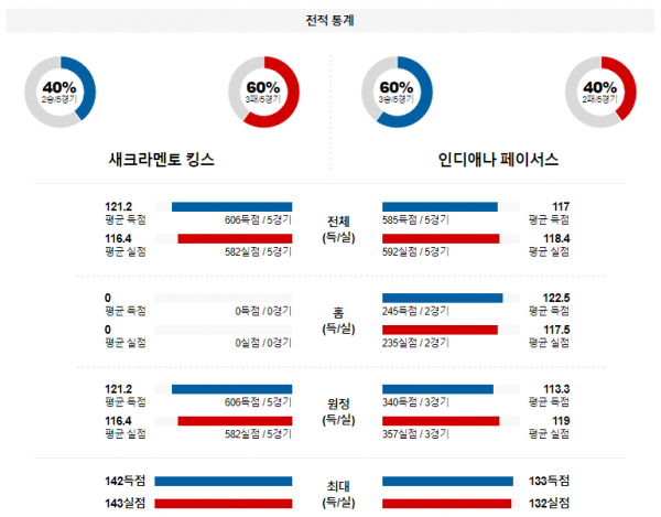 1월 19일 NBA분석 새크라멘토 vs 인디애나 해외농구중계 NBA중계 농구분석