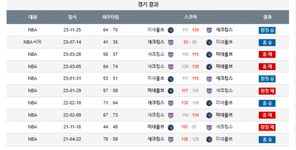 2023년 12월 24일 12시 미국 프로농구 NBA 새크킹스 vs 미네울브