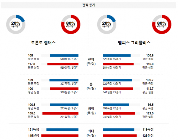 1월 23일 NBA분석 토론토 vs 멤피스 해외농구중계 NBA중계 농구분석