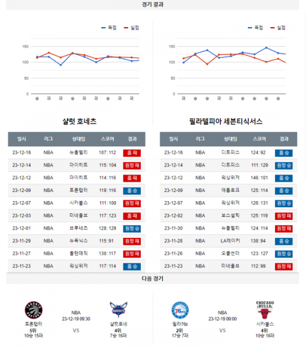 2023년 12월 17일 09시 미국 프로농구 NBA 샬럿호네 vs 필라76s