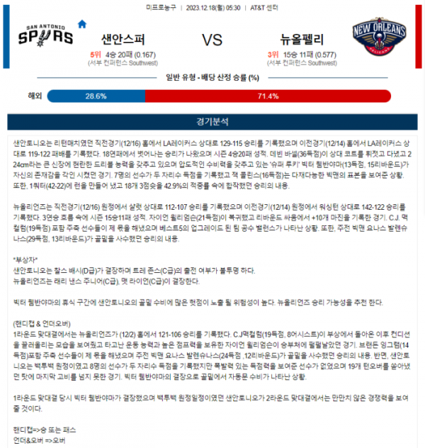 2023년 12월 18일 05시 30분 미국 프로농구 NBA 샌안스퍼 vs 뉴올펠리