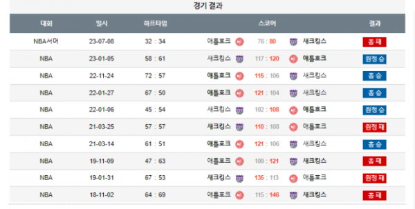 2023년 12월 30일 09시 30분 미국 프로농구 NBA 애틀호크 vs 새크킹스