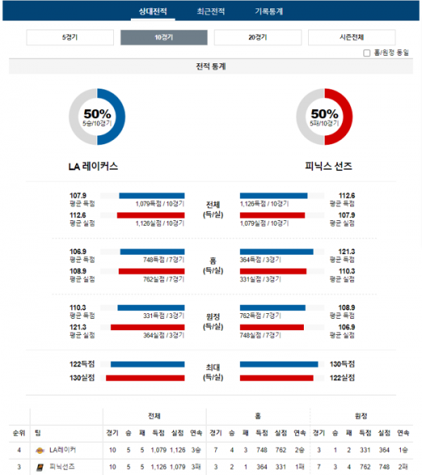 2024년 01월 12일 12시 미국 프로농구 NBA LA레이커 vs 피닉선즈