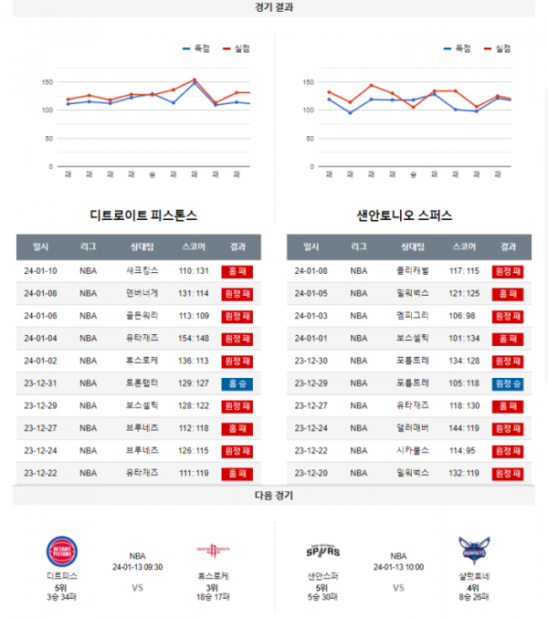 2024년 01월 11일 09시 미국 프로농구 NBA 디트피스 vs 샌안스퍼