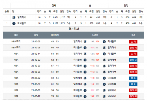 2023년 12월 15일 10시 30분 미국 프로농구 NBA 댈러매버 vs 미네울브