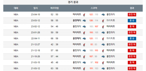 2023년 12월 21일 09시 미국 프로농구 NBA 올랜매직 vs 마이히트