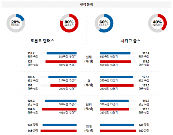 1월 19일 NBA분석 토론토 vs 시카고 해외농구중계 NBA중계 농구분석