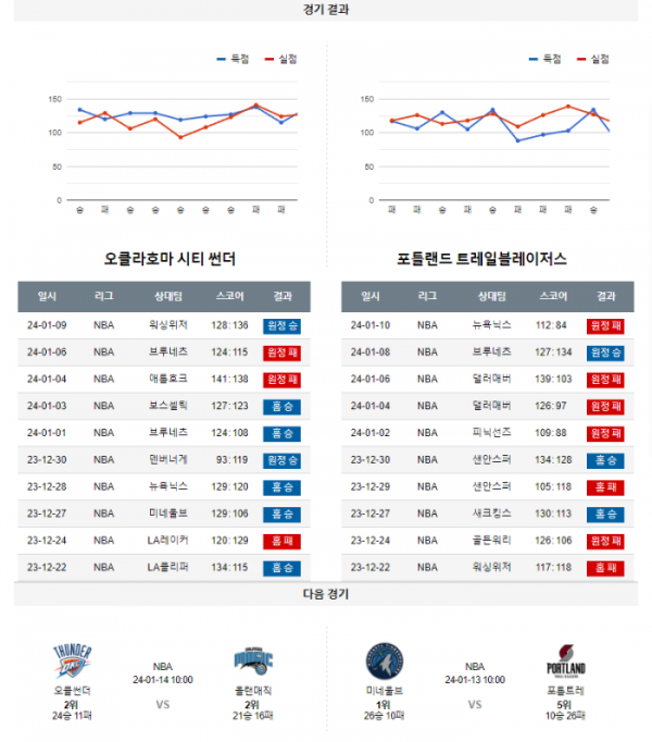 2024년 01월 12일 10시 미국 프로농구 NBA 오클썬더 vs 포틀트레