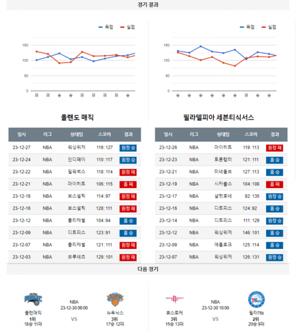 2023년 12월 28일 09시 미국 프로농구 NBA 올랜매직 vs 필라76s