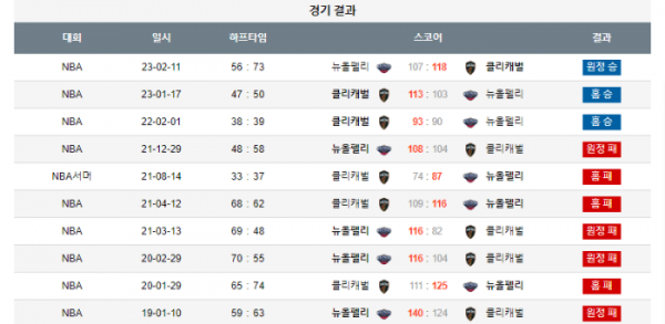 2023년 12월 22일 09시 30분 미국 프로농구 NBA 클리캐벌 vs 뉴올펠리