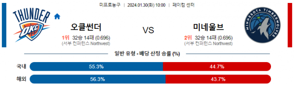 1월 30일 NBA분석 오클라호마시티 vs 미네소타 해외농구중계 NBA중계 농구분석