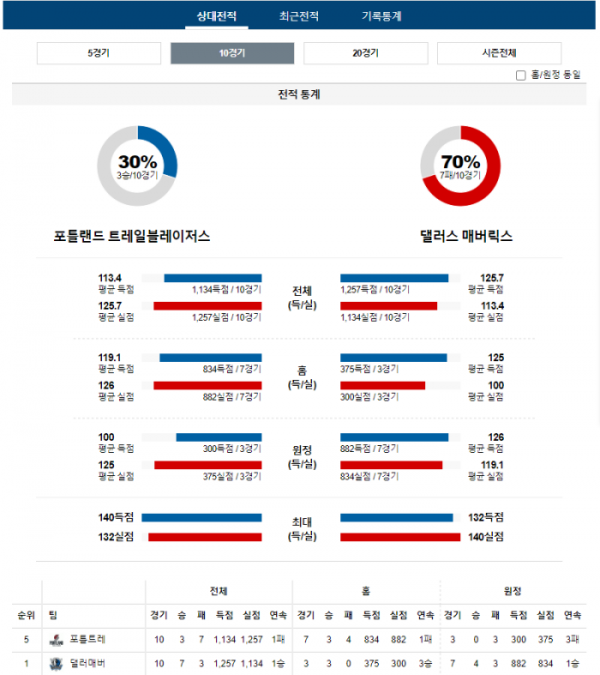 2023년 12월 17일 11시 미국 프로농구 NBA 포틀트레 vs 댈러매버