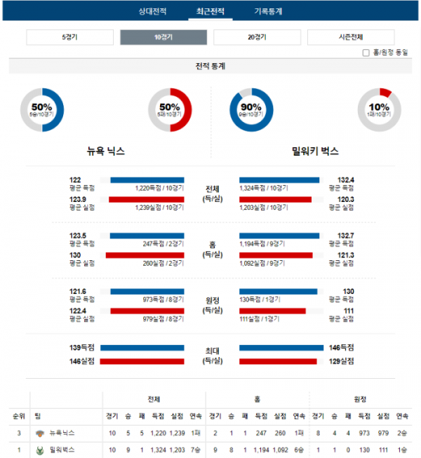 2023년 12월 26일 02시 미국 프로농구 NBA 뉴욕닉스 vs 밀워벅스