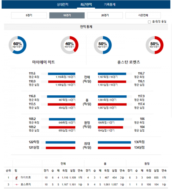 2024년 01월 09일 09시 30분 미국 프로농구 NBA 마이히트 vs 휴스로케