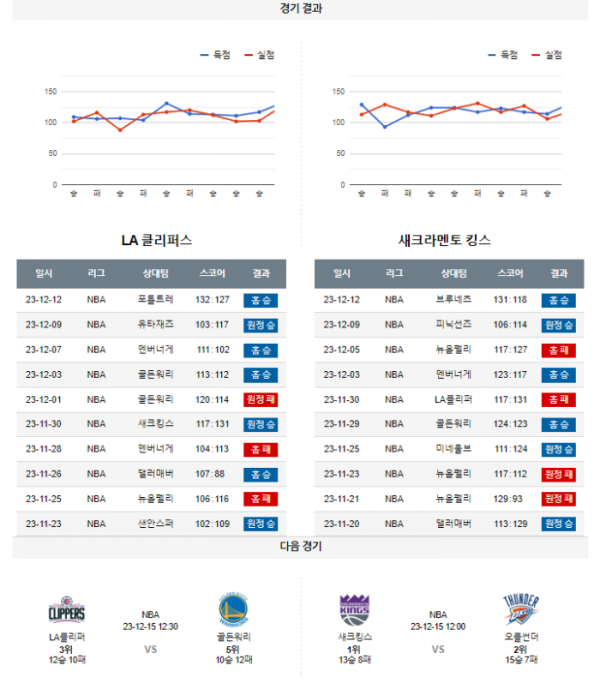 2023년 12월 13일 12시 30분 미국 프로농구 NBA LA클리퍼 vs 새크킹스