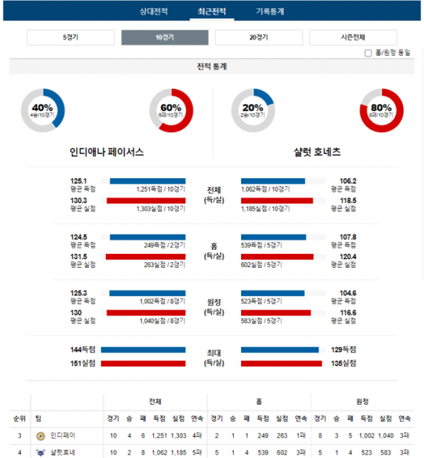 2023년 12월 21일 09시 미국 프로농구 NBA 인디페이 vs 샬럿호네