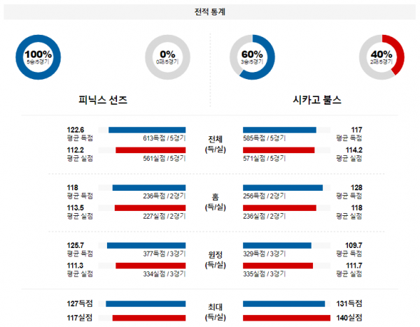 1월 23일 NBA분석 피닉스 vs 시카고 해외농구중계 NBA중계 농구분석