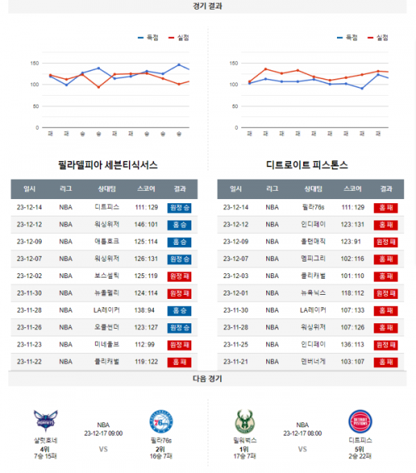 2023년 12월 16일 09시 미국 프로농구 NBA 필라76s vs 디트피스