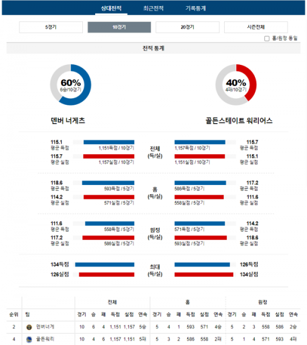 2023년 12월 26일 04시 30분 미국 프로농구 NBA 덴버너게 vs 골든워리