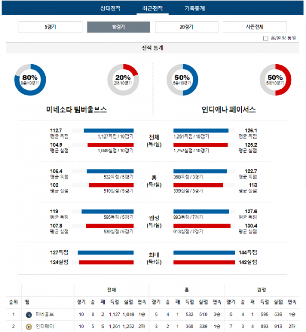 2023년 12월 17일 10시 미국 프로농구 NBA 미네울브 vs 인디페이