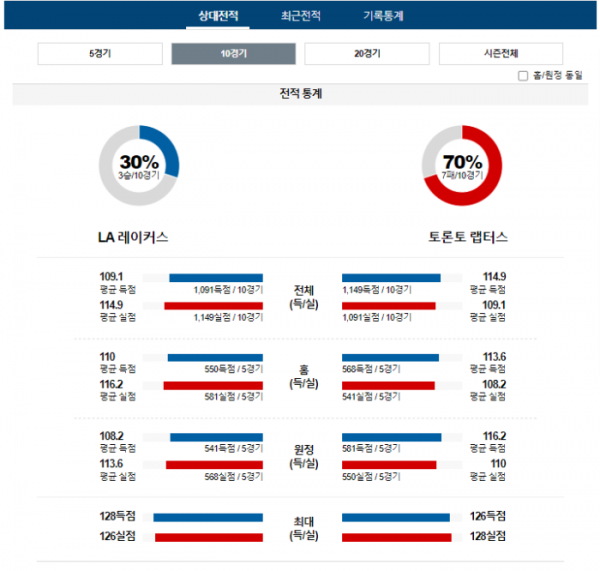 2024년 01월 10일 12시 30분 미국 프로농구 NBA LA레이커 vs 토론랩터