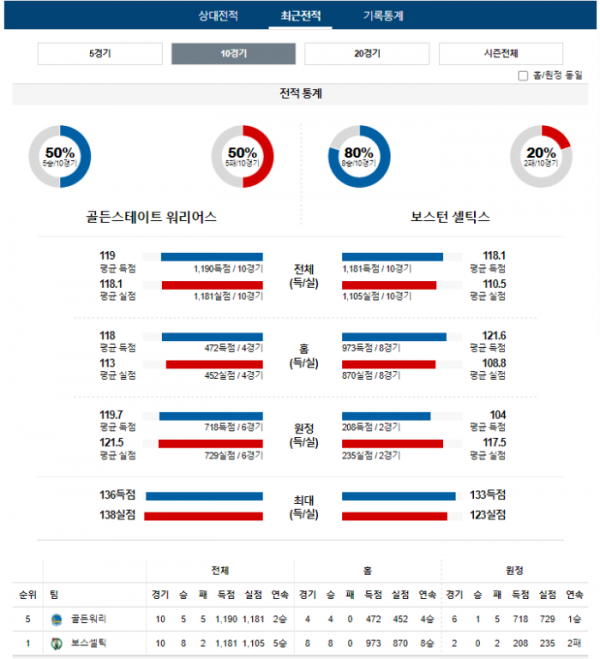 2023년 12월 20일 12시 미국 프로농구 NBA 골든워리 vs 보스셀틱