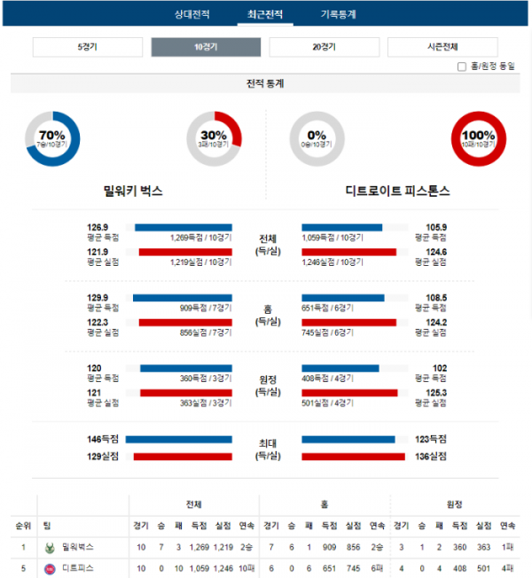 2023년 12월 17일 08시 미국 프로농구 NBA 밀워벅스 vs 디트피스