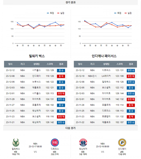 2023년 12월 14일 10시 미국 프로농구 NBA 밀워벅스 vs 인디페이