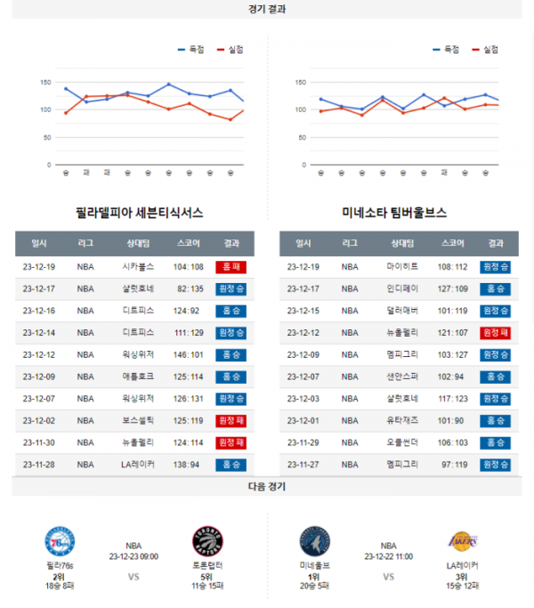 2023년 12월 21일 09시 미국 프로농구 NBA 필라76s vs 미네울브