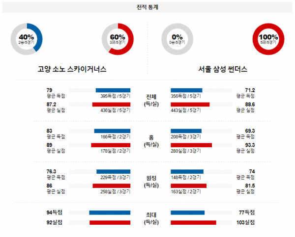 1월 23일 19:00 고양소노 vs 서울삼성 국내농구분석