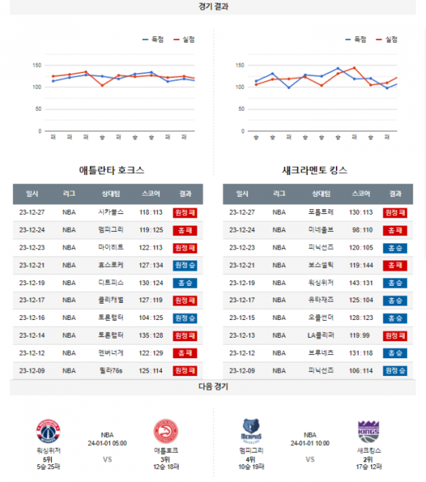 2023년 12월 30일 09시 30분 미국 프로농구 NBA 애틀호크 vs 새크킹스