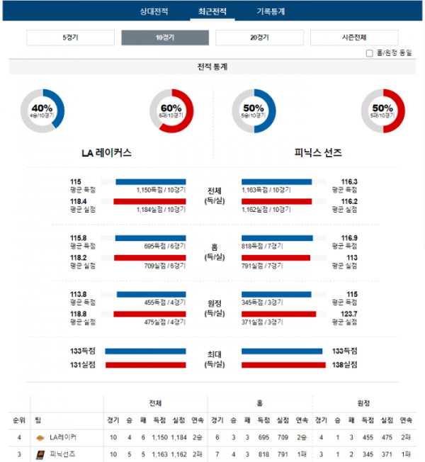 2024년 01월 12일 12시 미국 프로농구 NBA LA레이커 vs 피닉선즈