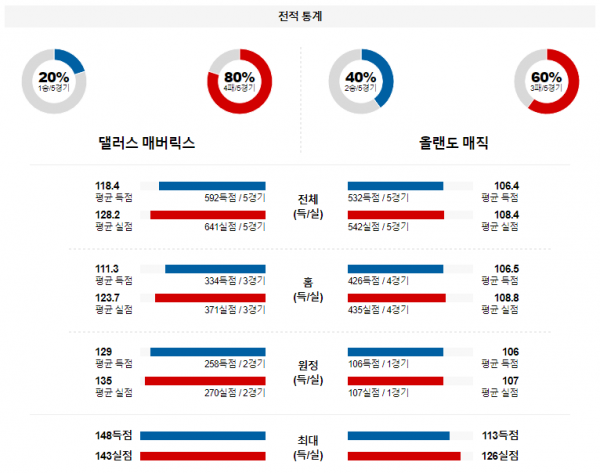 1월 30일 NBA분석 댈러스 vs 올랜도 해외농구중계 NBA중계 농구분석