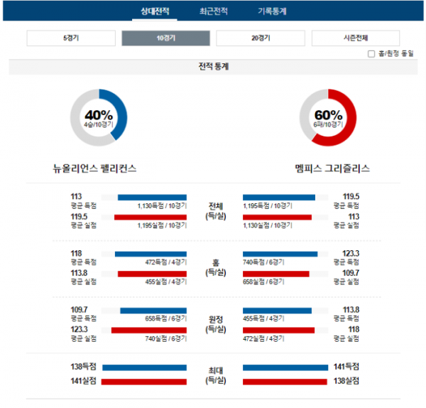 2023년 12월 20일 09시 30분 미국 프로농구 NBA 뉴올펠리 vs 멤피그리