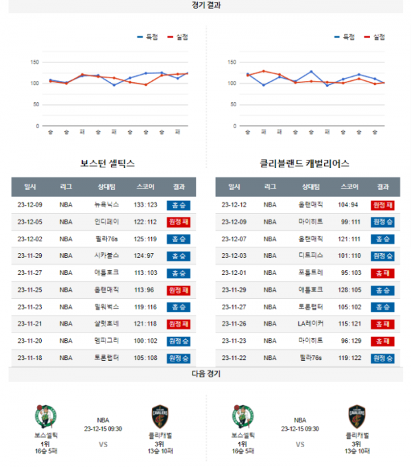 2023년 12월 13일 09시 30분 미국 프로농구 NBA 보스셀틱 vs 클리캐벌