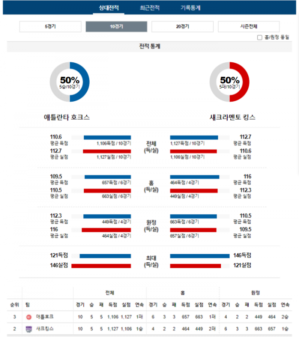 2023년 12월 30일 09시 30분 미국 프로농구 NBA 애틀호크 vs 새크킹스