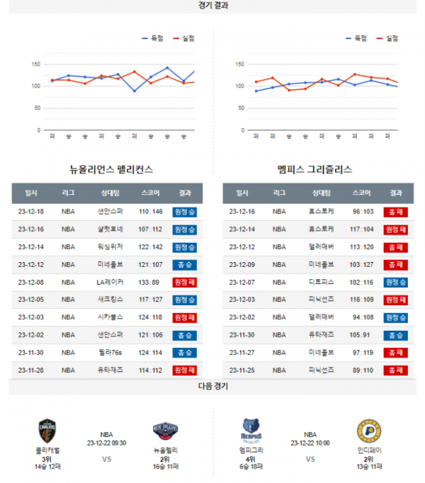 2023년 12월 20일 09시 30분 미국 프로농구 NBA 뉴올펠리 vs 멤피그리